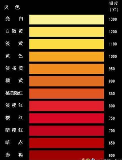 鋼鐵在不同加熱溫度下的火色表？鋼鐵加熱紅有多少度？